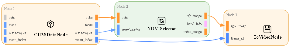 NDVI blood-perfusion pipeline